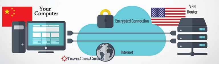 Visual explanation of how a VPN in China works.