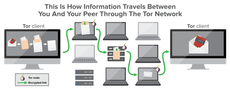 What is the Tor network and how can I use it to access Facebook in China?